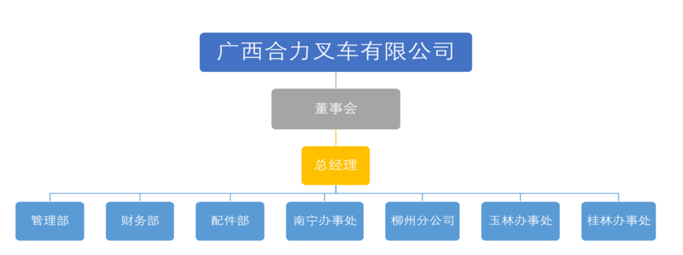 广西亚洲必赢叉车有限公司组织构架图.png
